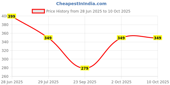 flipkart.com purshottam wala Top Pant Co-ords Set purshottam wala Price History Graph from 28 Jun 2025 to 10 Oct 2025