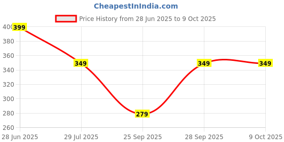 flipkart.com purshottam wala Top Pant Co-ords Set purshottam wala Price History Graph from 28 Jun 2025 to 9 Oct 2025