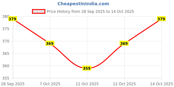 flipkart.com purshottam wala Women Printed Viscose Rayon Anarkali Kurta purshottam wala Price History Graph from 28 Sep 2025 to 14 Oct 2025