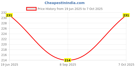 flipkart.com purvaa collection 250 ml Manual Ice Cream Maker purvaa collection Price History Graph from 19 Jun 2025 to 7 Oct 2025