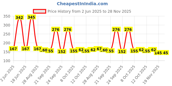 flipkart.com purvaa collection 6 PCS Pop Tube Toy Creative Bendable Fidget Tube Toy Tube Sensory Toy Pipe Toy purvaa collection Price History Graph from 2 Jun 2025 to 27 Nov 2025