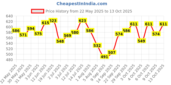 flipkart.com purvaa collection Musical Keyboard Mat Piano Gym Mat Gym & Fitness Rack with Hanging Rattles purvaa collection Price History Graph from 22 May 2025 to 13 Oct 2025