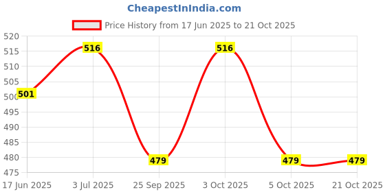 flipkart.com purvaa collection Reusable Ziplock Vacuum Storage Bags for Clothes Travel Storage Vacuum Bags purvaa collection Price History Graph from 17 Jun 2025 to 21 Oct 2025