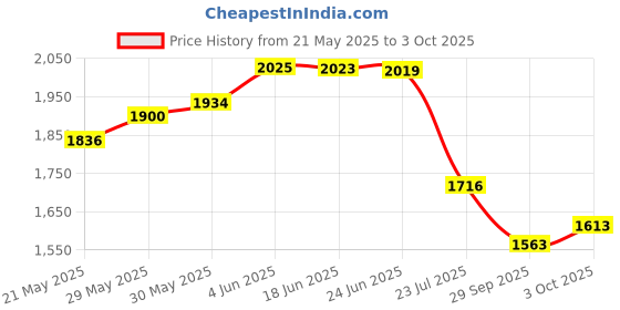 flipkart.com purvaja Digital Print Semi Stitched Lehenga Choli purvaja Price History Graph from 21 May 2025 to 3 Oct 2025