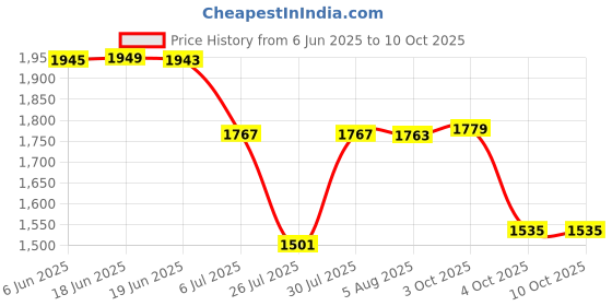 flipkart.com purvaja Digital Print Semi Stitched Lehenga Choli purvaja Price History Graph from 6 Jun 2025 to 10 Oct 2025