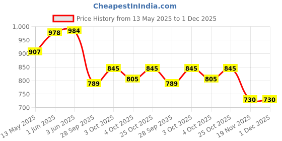 flipkart.com purvaja Embellished Semi Stitched Lehenga Choli purvaja Price History Graph from 13 May 2025 to 1 Dec 2025