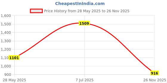 flipkart.com purvaja Embellished Semi Stitched Lehenga Choli purvaja Price History Graph from 28 May 2025 to 26 Nov 2025