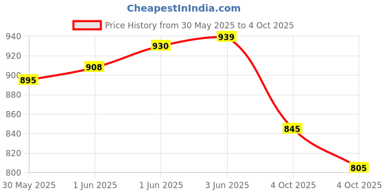 flipkart.com purvaja Embellished Semi Stitched Lehenga Choli purvaja Price History Graph from 30 May 2025 to 4 Oct 2025