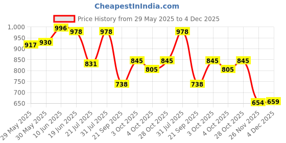 flipkart.com purvaja Embellished Semi Stitched Lehenga Choli purvaja Price History Graph from 29 May 2025 to 4 Dec 2025
