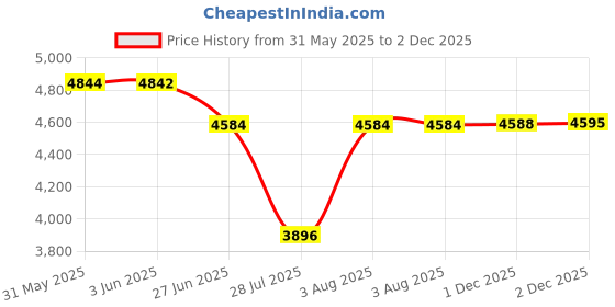 flipkart.com purvaja Embellished Semi Stitched Lehenga Choli purvaja Price History Graph from 31 May 2025 to 2 Dec 2025