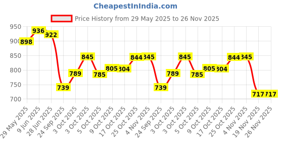 flipkart.com purvaja Embellished Semi Stitched Lehenga Choli purvaja Price History Graph from 29 May 2025 to 25 Nov 2025