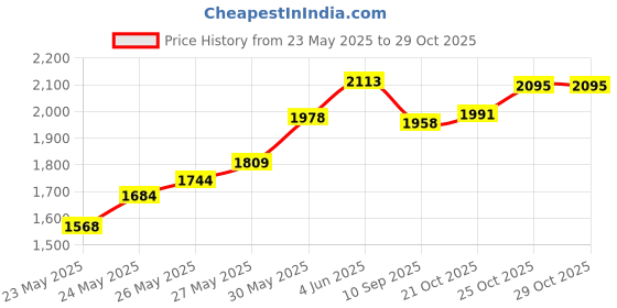 flipkart.com purvaja Embroidered Semi Stitched Lehenga Choli purvaja Price History Graph from 23 May 2025 to 29 Oct 2025