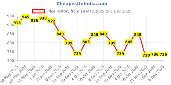 flipkart.com purvaja Floral Print Semi Stitched Lehenga Choli purvaja Price History Graph from 19 May 2025 to 5 Dec 2025