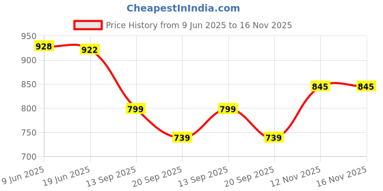 flipkart.com purvaja Floral Print Semi Stitched Lehenga Choli purvaja Price History Graph from 9 Jun 2025 to 16 Nov 2025