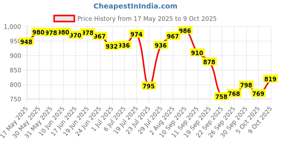flipkart.com purvaja Printed Semi Stitched Lehenga Choli purvaja Price History Graph from 17 May 2025 to 9 Oct 2025