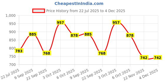 flipkart.com purvaja Printed Semi Stitched Lehenga Choli purvaja Price History Graph from 22 Jul 2025 to 4 Dec 2025