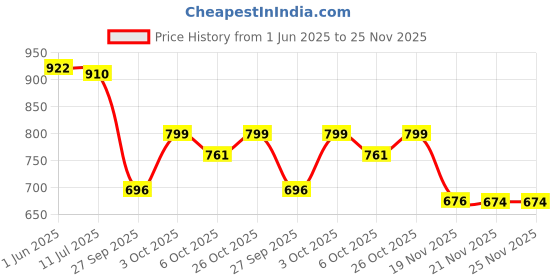 flipkart.com purvaja Printed Semi Stitched Lehenga Choli purvaja Price History Graph from 1 Jun 2025 to 25 Nov 2025