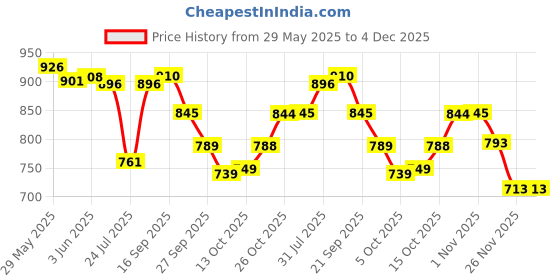 flipkart.com purvaja Printed Semi Stitched Lehenga Choli purvaja Price History Graph from 29 May 2025 to 4 Dec 2025