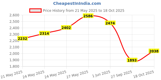 flipkart.com purvaja Printed Semi Stitched Lehenga Choli purvaja Price History Graph from 21 May 2025 to 18 Oct 2025
