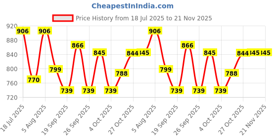 flipkart.com purvaja Printed Semi Stitched Lehenga Choli purvaja Price History Graph from 18 Jul 2025 to 20 Nov 2025