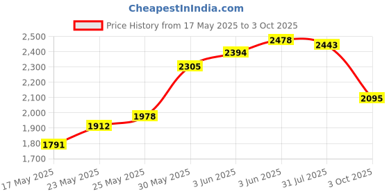 flipkart.com purvaja Self Design Semi Stitched Lehenga Choli purvaja Price History Graph from 17 May 2025 to 3 Oct 2025