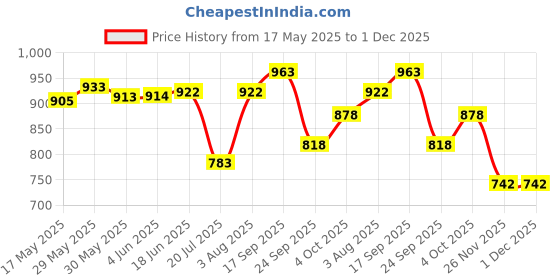 flipkart.com purvaja Self Design Semi Stitched Lehenga Choli purvaja Price History Graph from 17 May 2025 to 1 Dec 2025