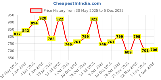 flipkart.com purvaja Self Design Semi Stitched Lehenga Choli purvaja Price History Graph from 30 May 2025 to 5 Dec 2025