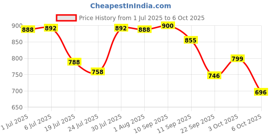 flipkart.com purvaja Self Design Semi Stitched Lehenga Choli purvaja Price History Graph from 1 Jul 2025 to 6 Oct 2025