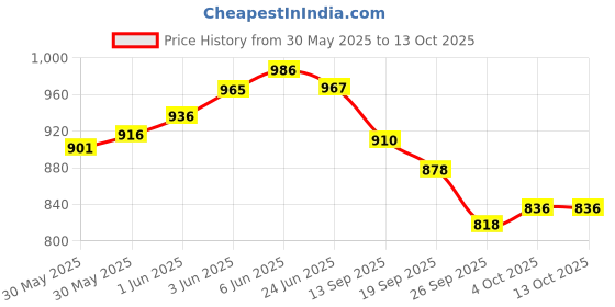 flipkart.com purvaja Solid, Embellished Semi Stitched Lehenga Choli purvaja Price History Graph from 30 May 2025 to 12 Oct 2025