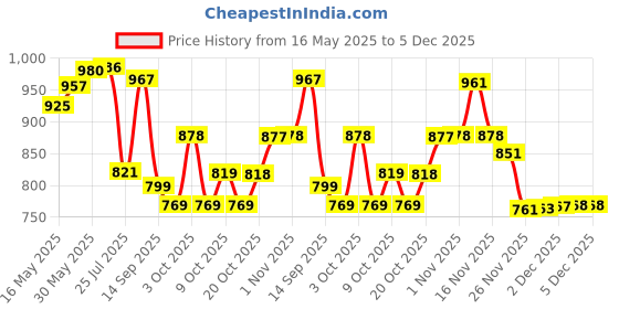 flipkart.com purvaja Solid, Embellished Semi Stitched Lehenga Choli purvaja Price History Graph from 16 May 2025 to 4 Dec 2025