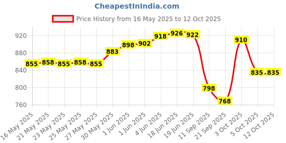flipkart.com purvaja Solid Semi Stitched Lehenga Choli purvaja Price History Graph from 16 May 2025 to 12 Oct 2025