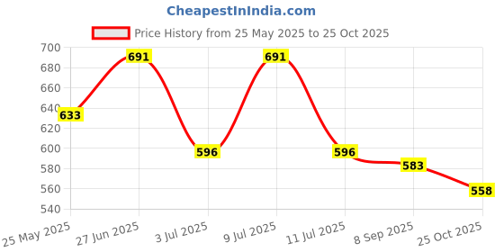 flipkart.com purvaja Top Palazzos Co-ords Set purvaja Price History Graph from 25 May 2025 to 25 Oct 2025