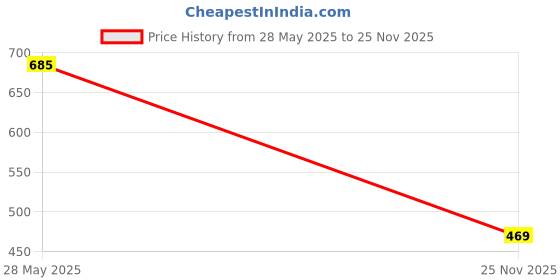 flipkart.com purvaja Top Palazzos Co-ords Set purvaja Price History Graph from 28 May 2025 to 25 Nov 2025