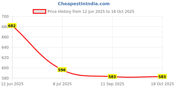 flipkart.com purvaja Top Palazzos Co-ords Set purvaja Price History Graph from 12 Jun 2025 to 18 Oct 2025