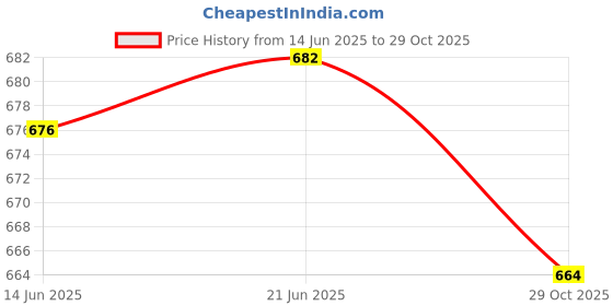 flipkart.com purvaja Top Palazzos Co-ords Set purvaja Price History Graph from 14 Jun 2025 to 29 Oct 2025