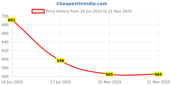 flipkart.com purvaja Top Palazzos Co-ords Set purvaja Price History Graph from 18 Jun 2025 to 21 Nov 2025