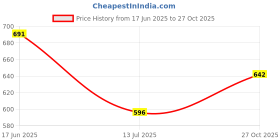 flipkart.com purvaja Top Palazzos Co-ords Set purvaja Price History Graph from 17 Jun 2025 to 27 Oct 2025