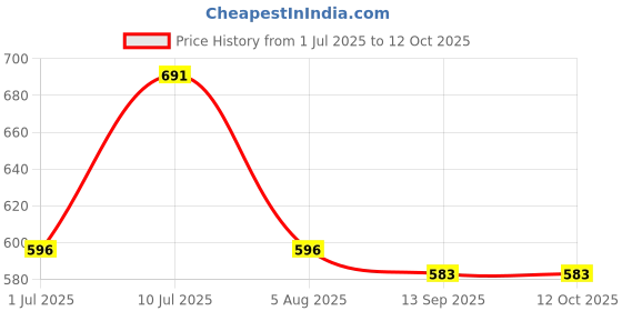 flipkart.com purvaja Top Palazzos Co-ords Set purvaja Price History Graph from 1 Jul 2025 to 11 Oct 2025