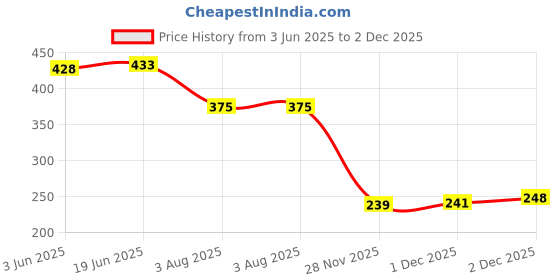 flipkart.com purvaja Women A-line Black Mini/Short Dress purvaja Price History Graph from 3 Jun 2025 to 2 Dec 2025