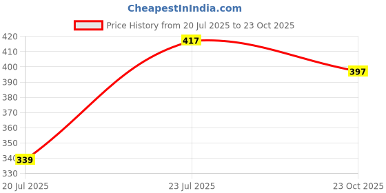flipkart.com purvaja Women A-line Light Blue Below Knee Dress purvaja Price History Graph from 20 Jul 2025 to 23 Oct 2025