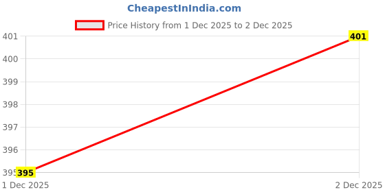 flipkart.com purvaja Women A-line Red Midi/Calf Length Dress purvaja Price History Graph from 1 Dec 2025 to 2 Dec 2025