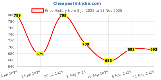 flipkart.com purvaja Women A-line White Maxi/Full Length Dress purvaja Price History Graph from 8 Jul 2025 to 11 Nov 2025
