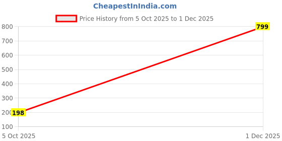 flipkart.com purvaja Women A-line Yellow Midi/Calf Length Dress purvaja Price History Graph from 5 Oct 2025 to 1 Dec 2025