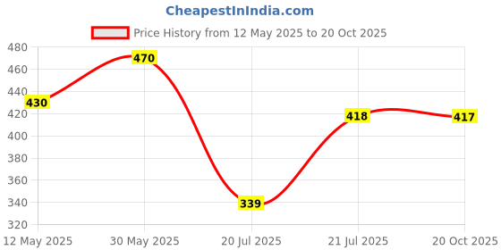 flipkart.com purvaja Women Bodycon Beige Below Knee Dress purvaja Price History Graph from 12 May 2025 to 20 Oct 2025