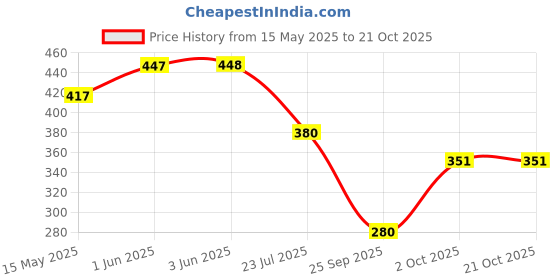 flipkart.com purvaja Women Bodycon Beige Knee Length Dress purvaja Price History Graph from 15 May 2025 to 21 Oct 2025
