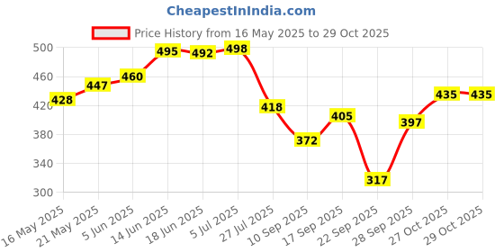 flipkart.com purvaja Women Bodycon Black Below Knee Dress purvaja Price History Graph from 16 May 2025 to 29 Oct 2025