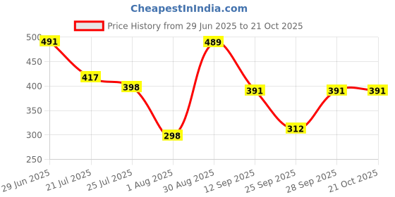 flipkart.com purvaja Women Bodycon Blue Maxi/Full Length Dress purvaja Price History Graph from 29 Jun 2025 to 21 Oct 2025