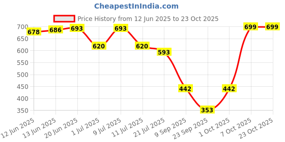 flipkart.com purvaja Women Bodycon Brown Midi/Calf Length Dress purvaja Price History Graph from 12 Jun 2025 to 22 Oct 2025