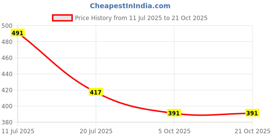 flipkart.com purvaja Women Bodycon Green Maxi/Full Length Dress purvaja Price History Graph from 11 Jul 2025 to 21 Oct 2025