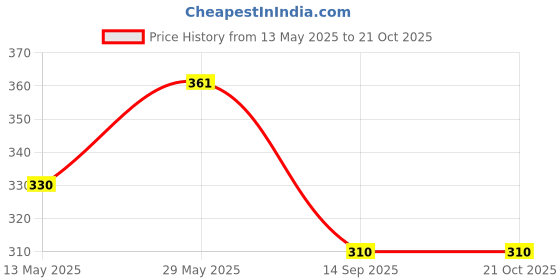 flipkart.com purvaja Women Bodycon Green Midi/Calf Length Dress purvaja Price History Graph from 13 May 2025 to 21 Oct 2025